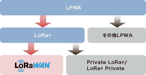 「LPWA/LoRa®/LoRaWAN®とは」のイメージ図