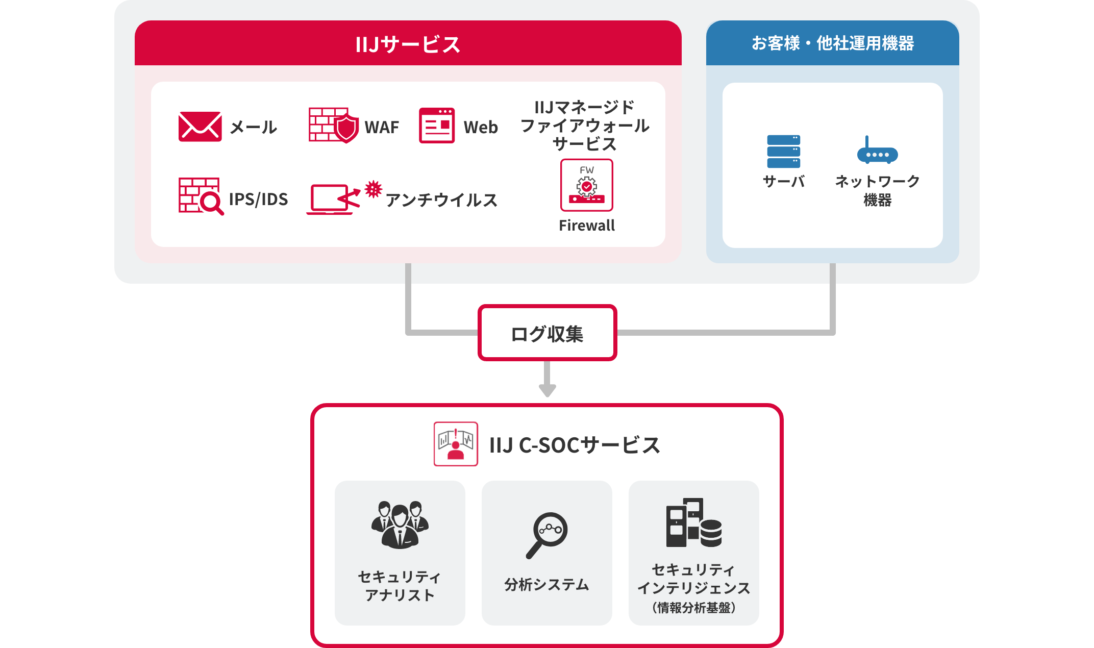 「セキュリティログ分析(SOC連携)」のイメージ図