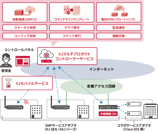 IIJマルチプロダクトコントローラサービスのイメージ図