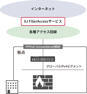「PPPoE終端ルータ」のイメージ図