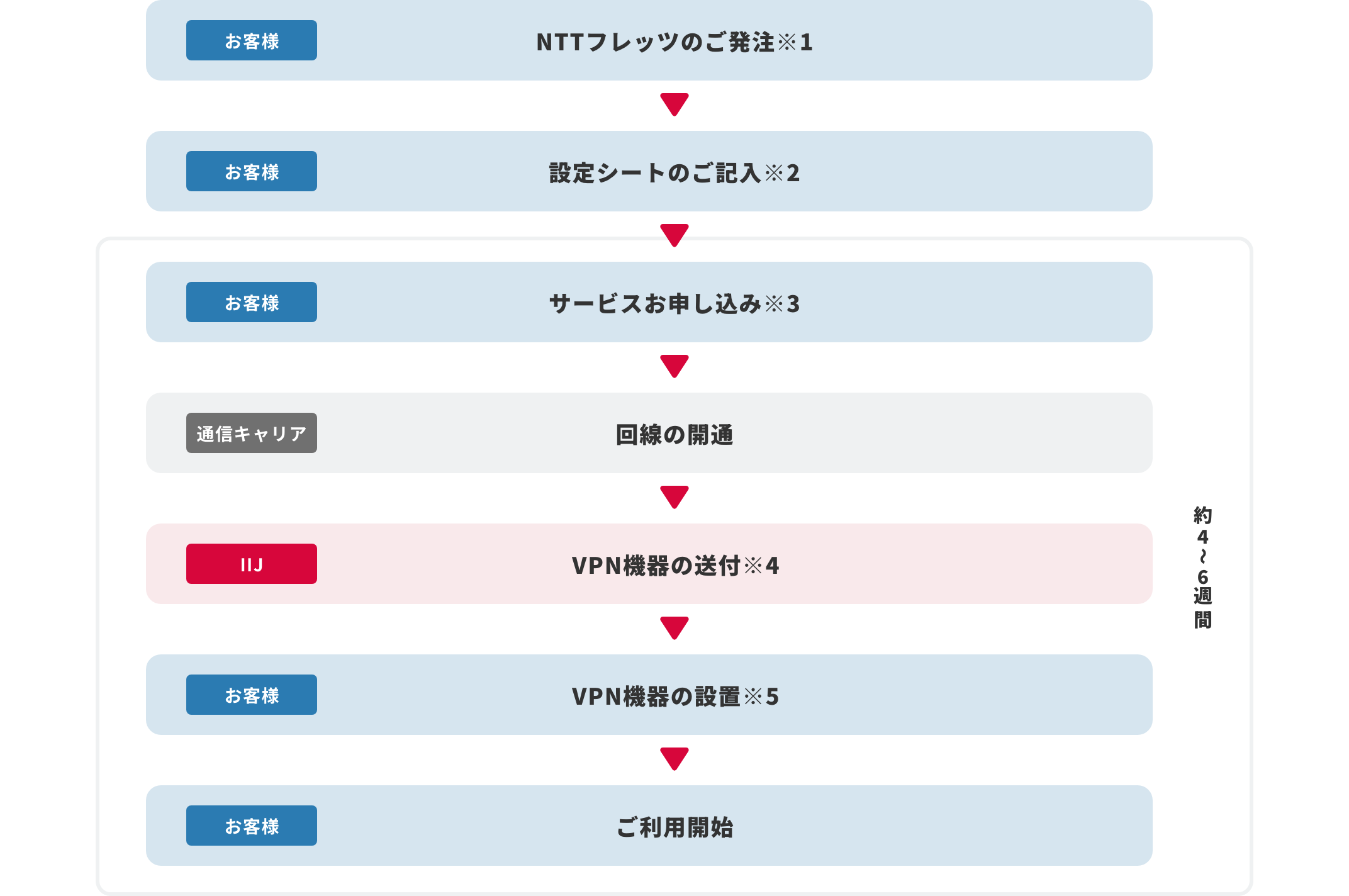IIJマネージドVPN PROサービス導入までのフロー図