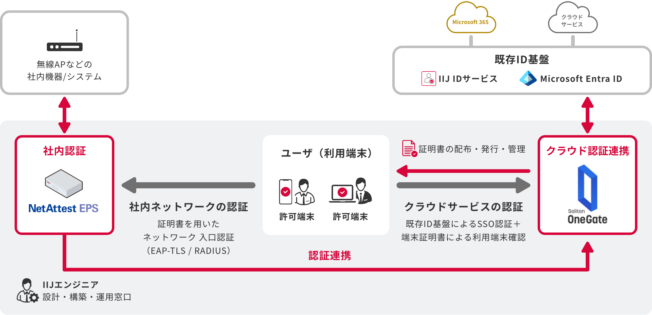 IIJネットワーク認証ソリューション with Solitonのイメージ図