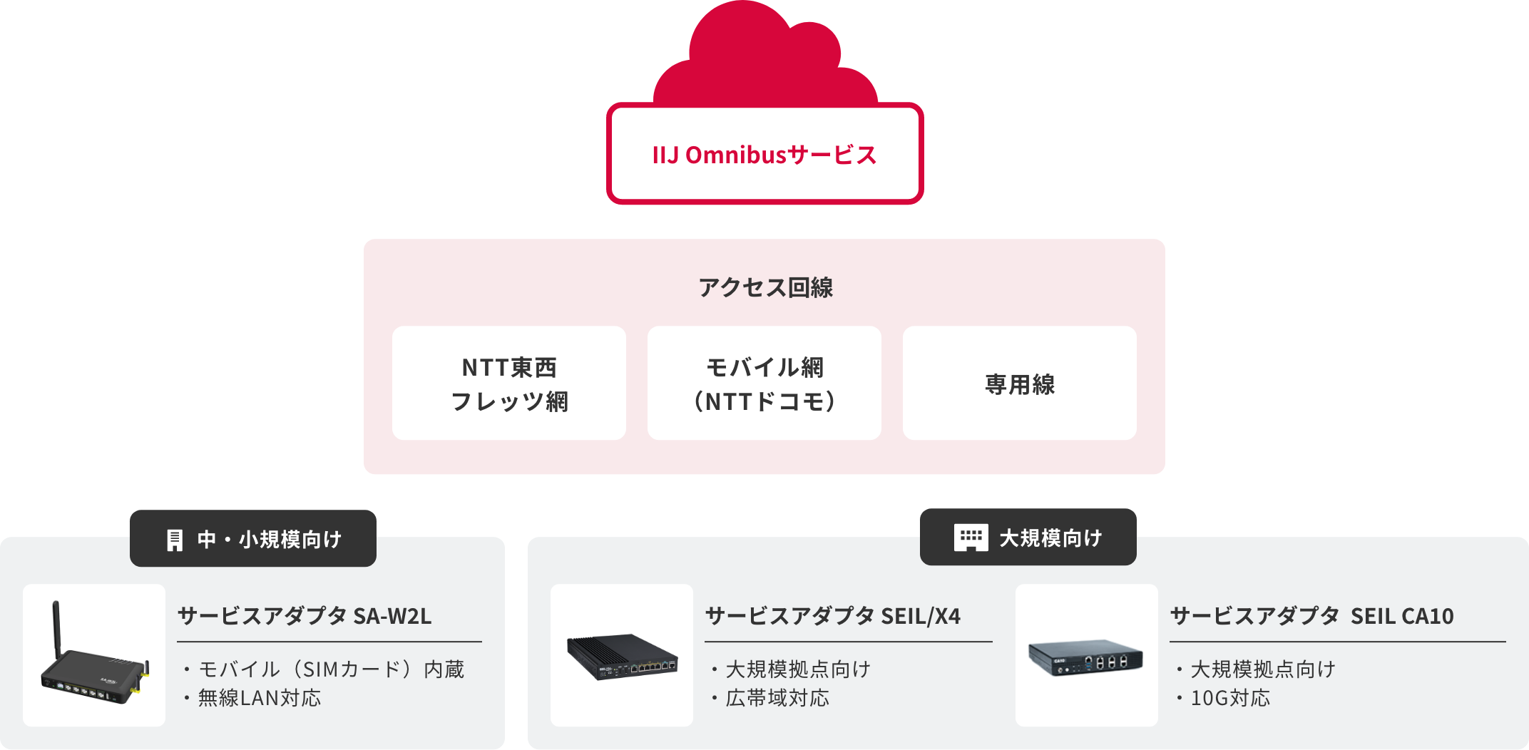 「アクセス回線とサービスアダプタ」のイメージ図