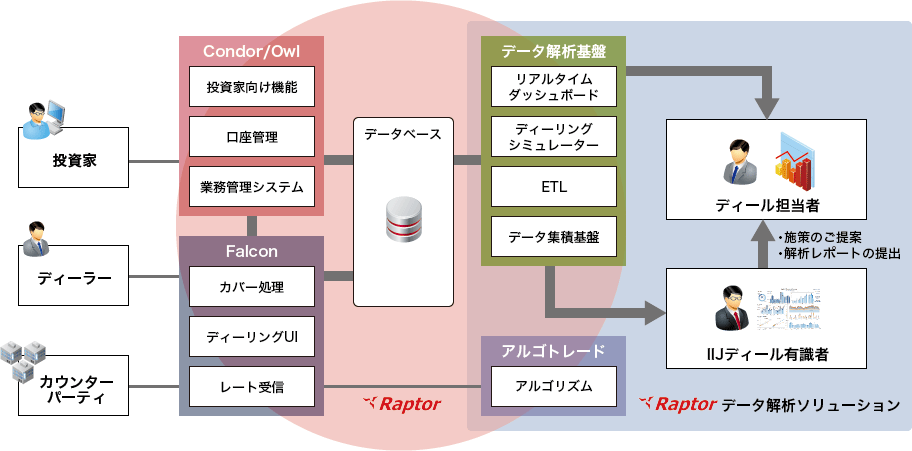 「データ解析ソリューション」のイメージ図