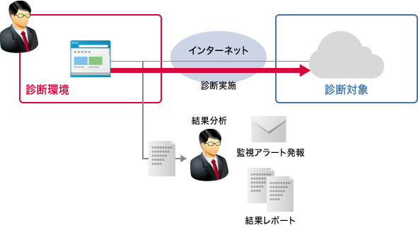 「クラウド設定診断概要」のイメージ図