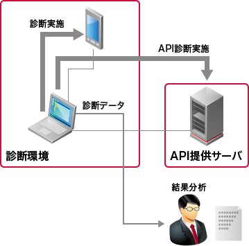 「スマートフォンアプリ診断概要」のイメージ図