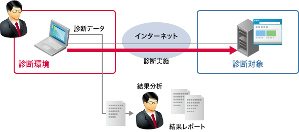 「Webアプリケーション診断概要」のイメージ図