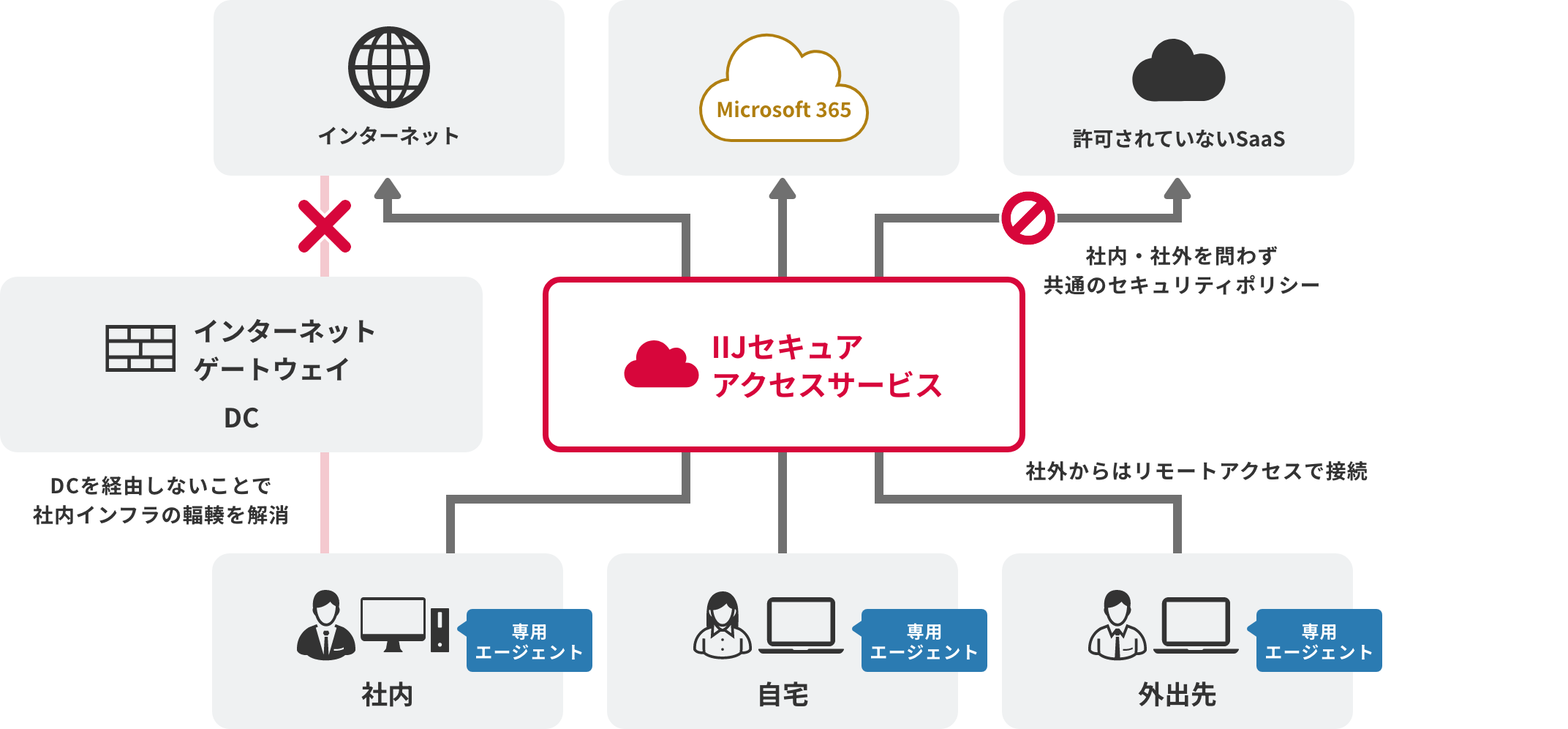 「クラウド型UTMでインターネット上の脅威から保護」のイメージ図