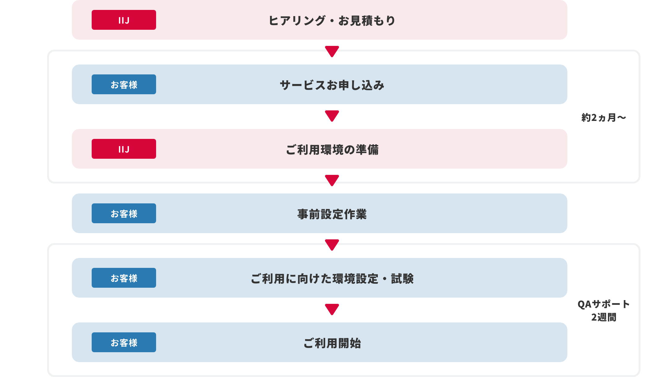 IIJセキュア端末分離ソリューション with Soliton導入までのフロー図