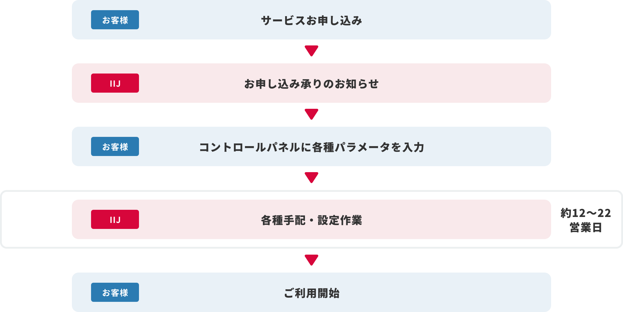 IIJ Smart HUB（AWS接続）導入までのフロー図