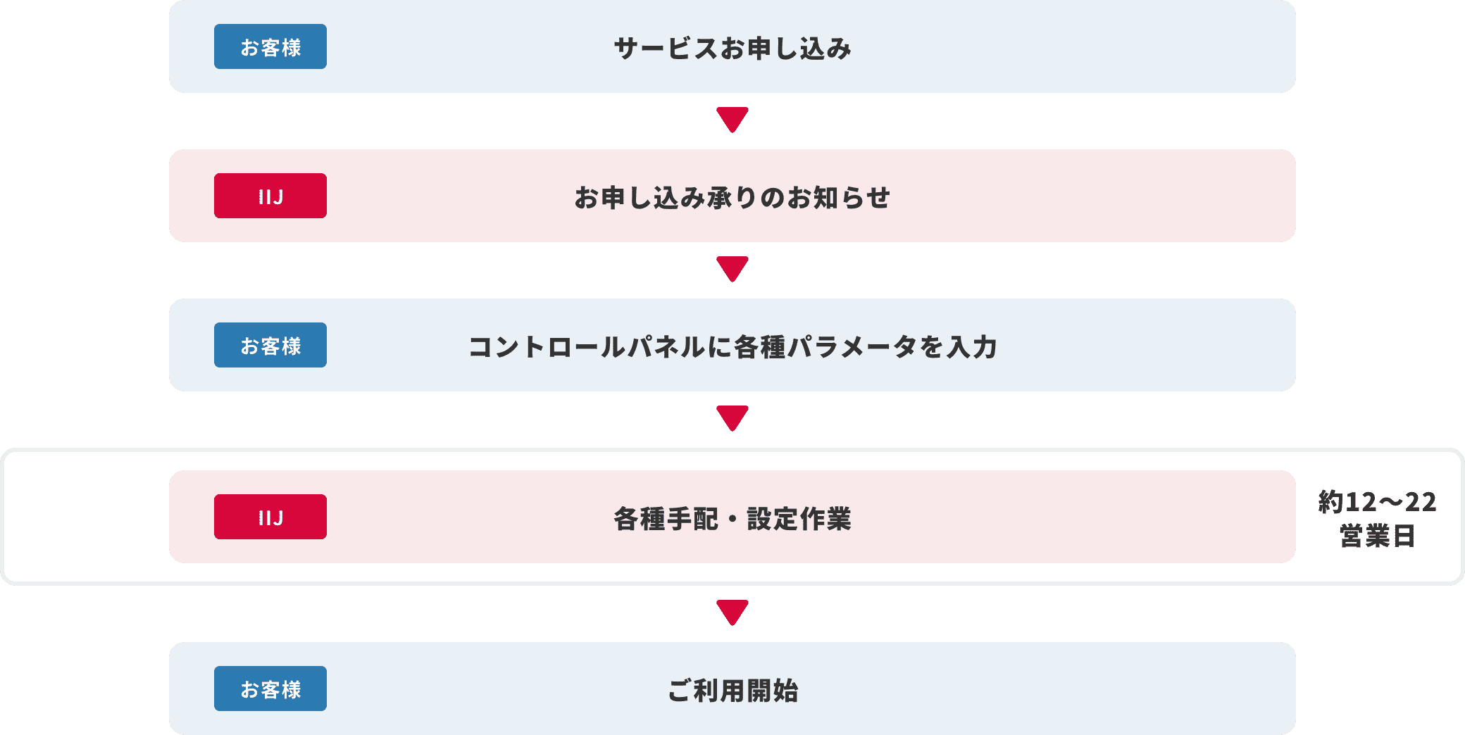 IIJ Smart HUB（Microsoftクラウドサービス接続）導入までのフロー図