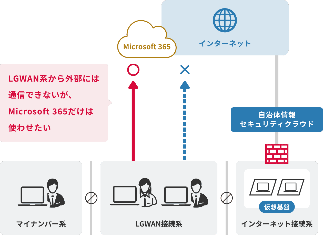 「自治体ネットワークとMicrosoft 365」のイメージ図