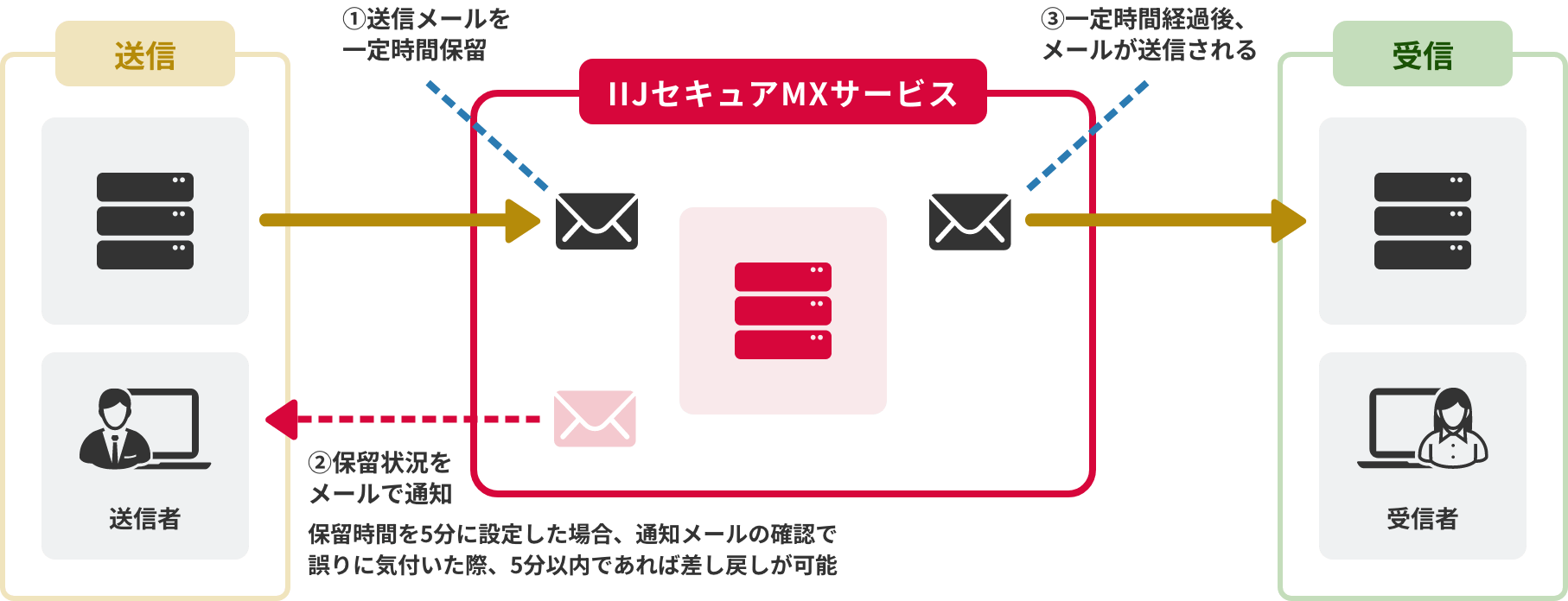 「CASE01：宛先間違いメールの送信を取り消したい」のイメージ図