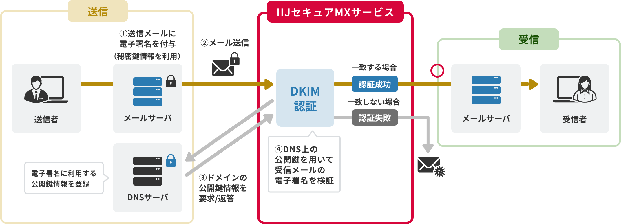 「メール自体の正当性を確認する「DKIM」」のイメージ図
