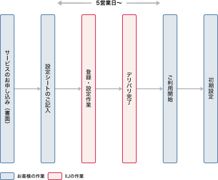 IIJ統合運用管理サービス（UOM）導入までのフロー図