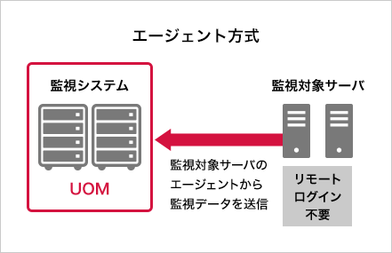 「エージェント方式」のイメージ図
