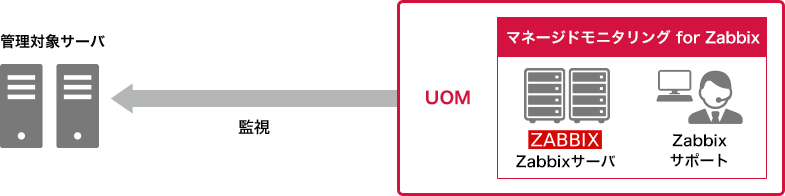 「大規模監視オプション（マネージドモニタリング for Zabbix）」のイメージ図