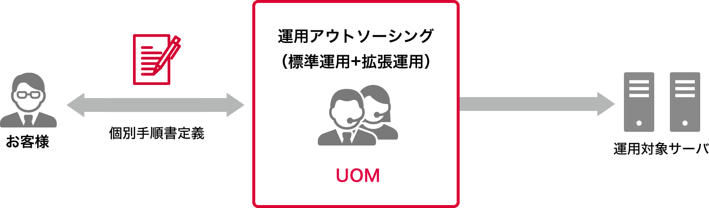 「運用アウトソーシング（標準運用+拡張運用）」のイメージ図