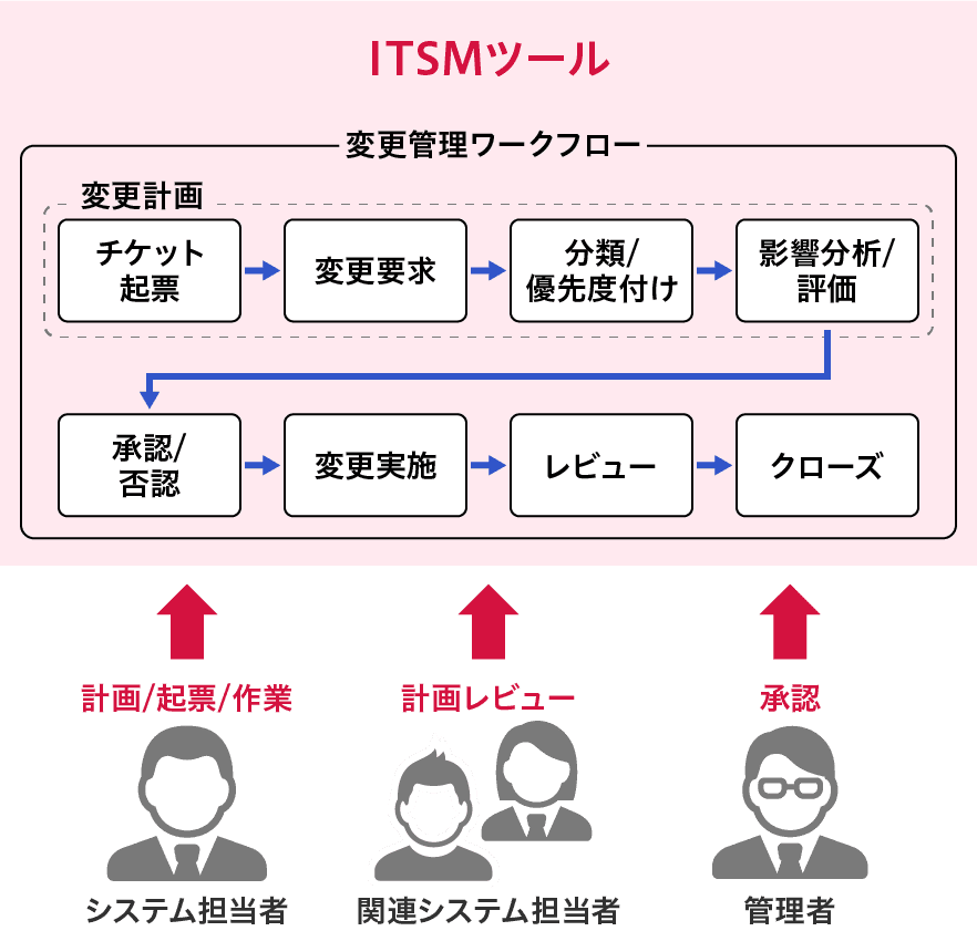 「システム変更管理時のワークフロー活用イメージ例」のイメージ図