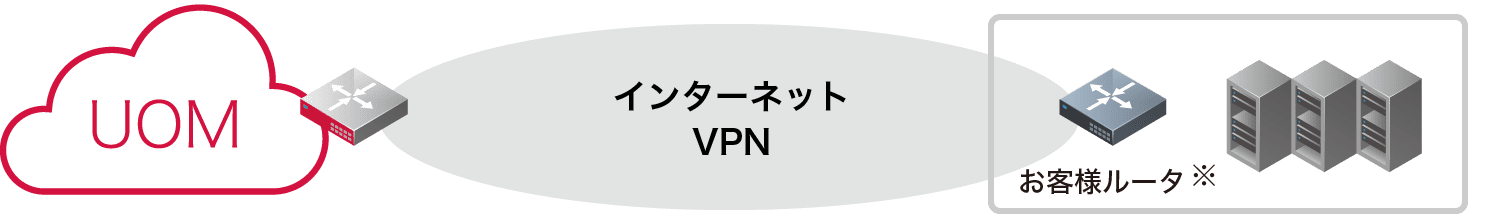「インターネットVPN接続（インターネットVPNリンク）」のイメージ図