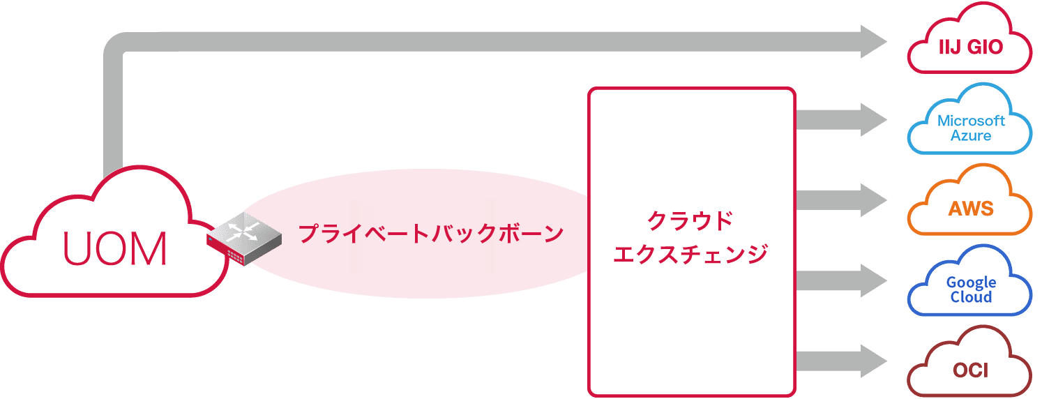 「IIJプライベートバックボーン接続（PBBリンク）」のイメージ図