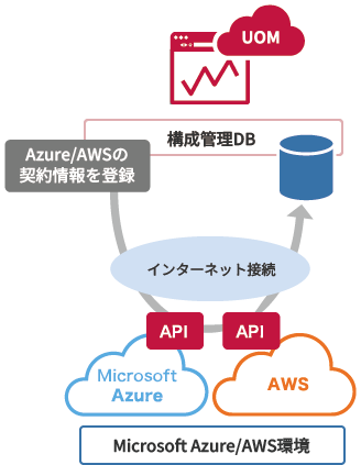 「インターネット接続経由で情報収集」のイメージ図