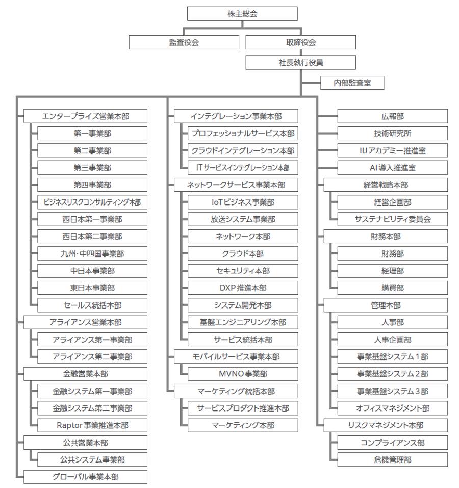 IIJ 組織図