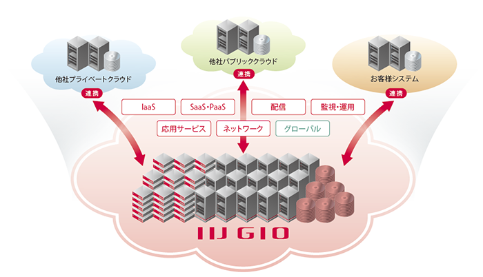 図-1 幅広いサービスラインナップを揃えるクラウドサービス「IIJ GIO」 図-1 幅広いサービスラインナップを揃えるクラウドサービス「IIJ GIO」