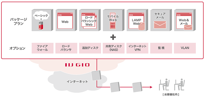 図-2 パブリッククラウド型サービス概要 図-2 パブリッククラウド型サービス概要