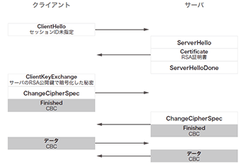 図-1 TLS 1.2フルハンドシェイク TLS_RSA_WITH_AES_128_CBC_SHA