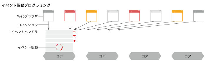 イベント駆動プログラミング