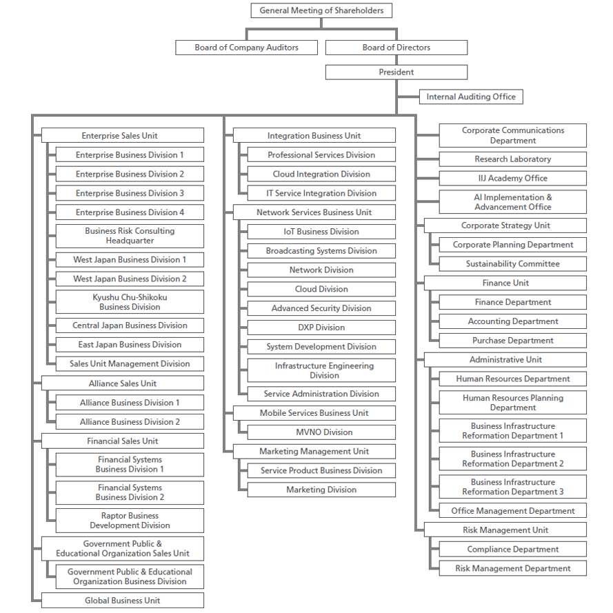 Organization Chart