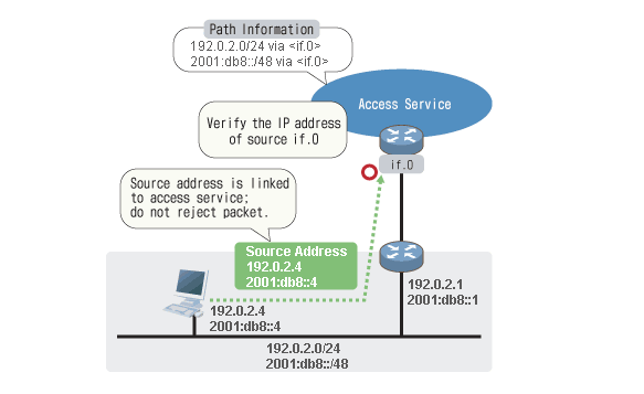 Effect of Implementation on Communications