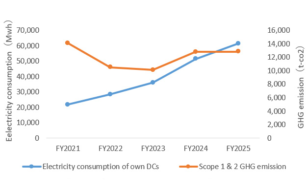 Electricity consumption of own DSs <br />and Scope 1 & 2 GHG