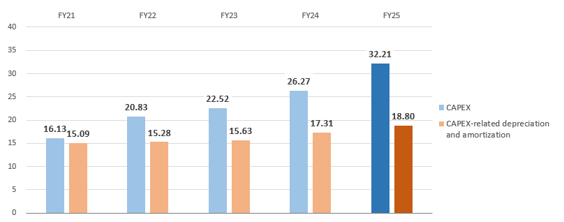 CAPEX and Depreciation CAPEX etc.