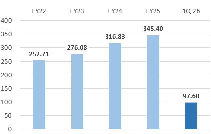Total Revenue Total Revenue