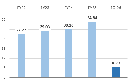 Operating Profit Operating Profit