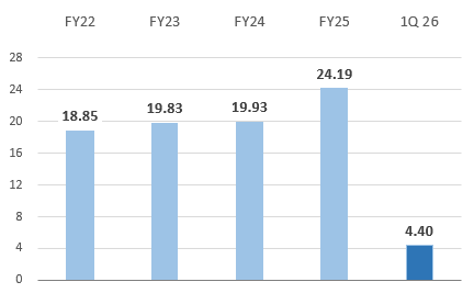 Total Revenue Profit attributable to owners of the parent