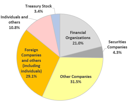 Ownership Percentage by the Type of Shareholders