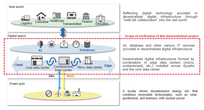 Conceptual diagram of verification implementation