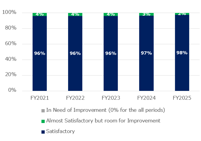 Effectiveness of the Board of Directors