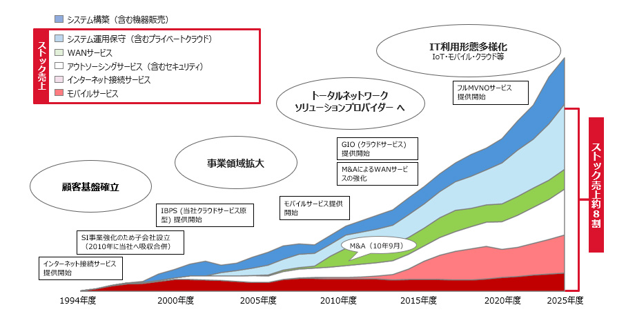 図：売上高の推移