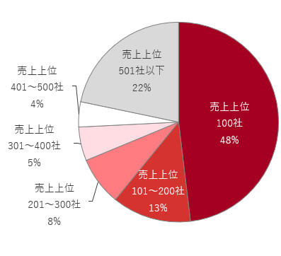 図： 顧客数の相関　お客様別売上高分布