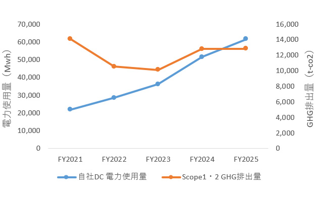 IIJ（単体）自社データセンター電力使用量とScope1・2 GHG排出量