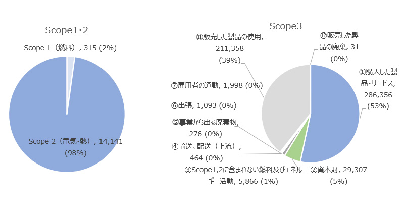 Scope1・2、Scope3