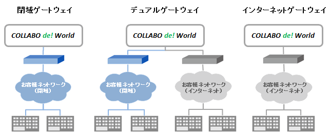 ゲートウェイサービス サービスイメージ