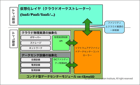 図:データセンターの抽象化