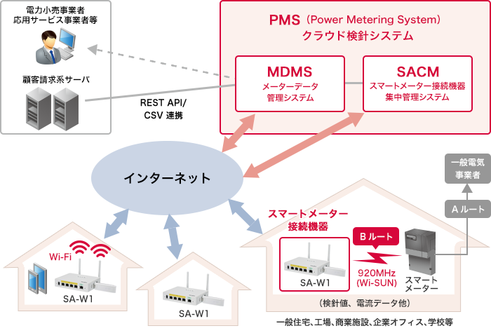 IIJスマートメーターBルート活用サービス システムイメージ