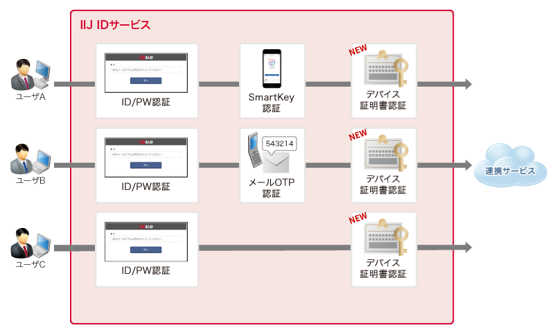 IIJ IDサービス サービス概要図