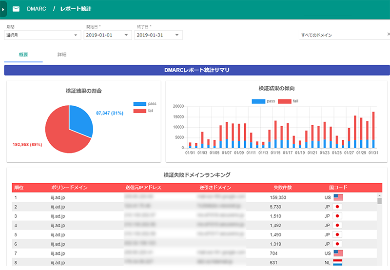 DMARCレポート:統計画面イメージ